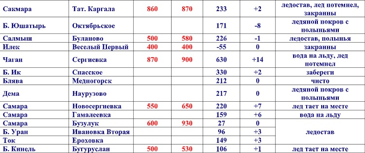 Уровень сакмары на 17 апреля. Состояние водных объектов Оренбургской области. Список водных объектов Оренбургского края 4 класс. Сведения об уровнях рек Оренбургской области. Уровень воды в Урале у Оренбурга по годам таблица.