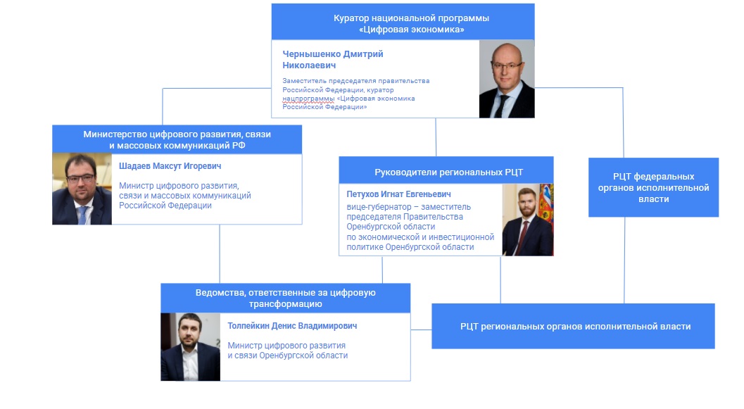 Оренбургское цифровое образование. Стратегия цифровой трансформации Оренбург. Цифровой трансформации Оренбург. Нацпроекты Оренбургской области. Региональные проекты Оренбургской области.