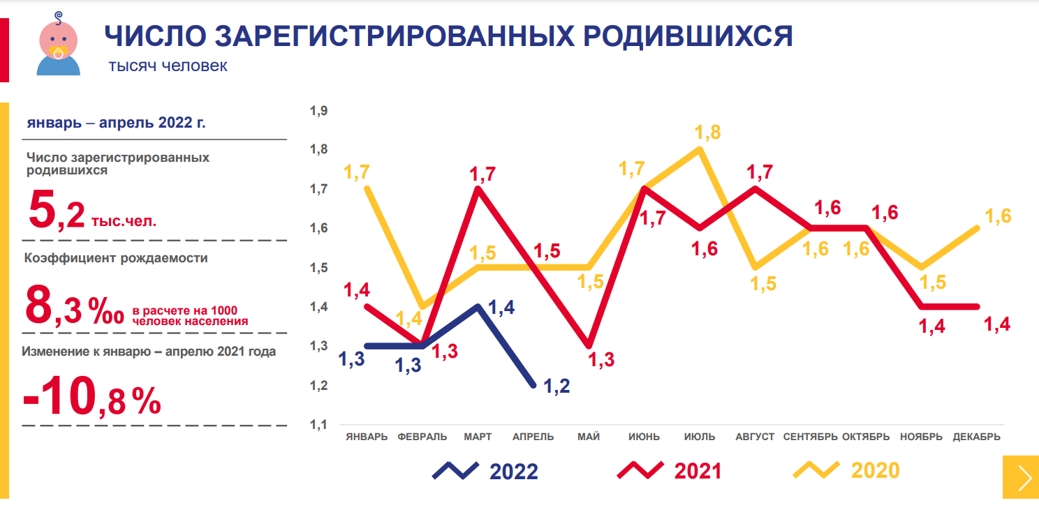 Рождаемость в 2021 году. Рождаемость и смертность в России 2022. Статистика рождаемости и смертности в России 2022. Статистика по рождаемости и смертности в России за 2022 год. Демографическая ситуация на 2022 год.