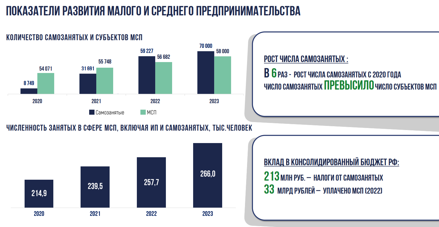 350 тысяч на развитие малого бизнеса