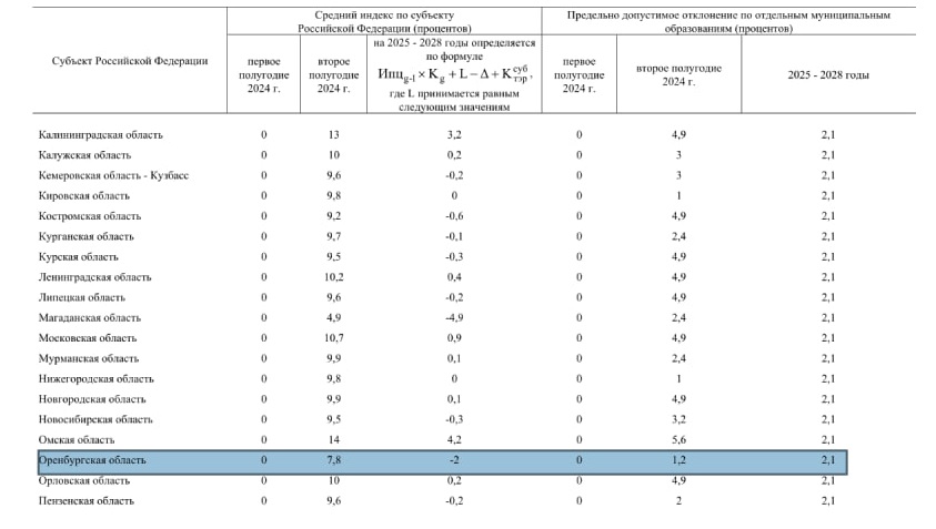 Уровень урала на 17 апреля 2024 года