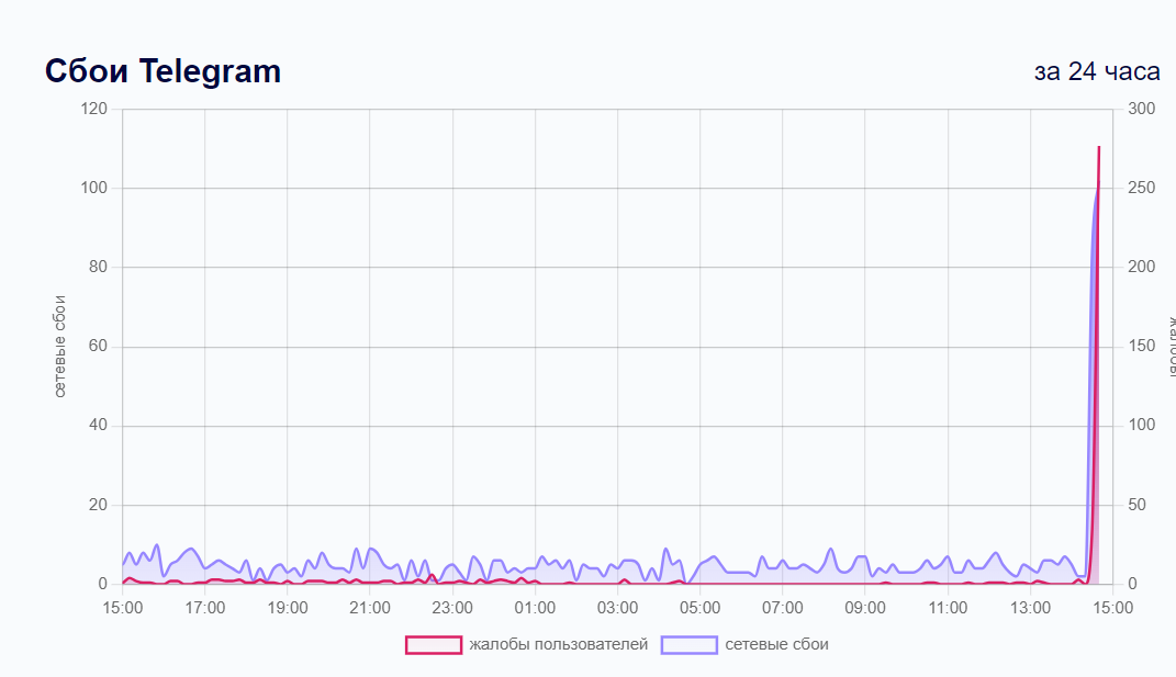 Сбой телеграм 27 февраля 2023