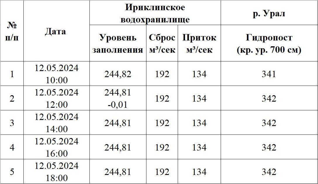 Уровень урала в оренбурге свежие данные