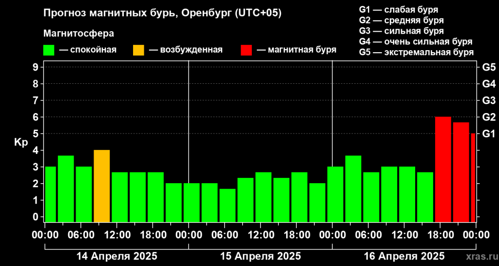 Магнитные бури