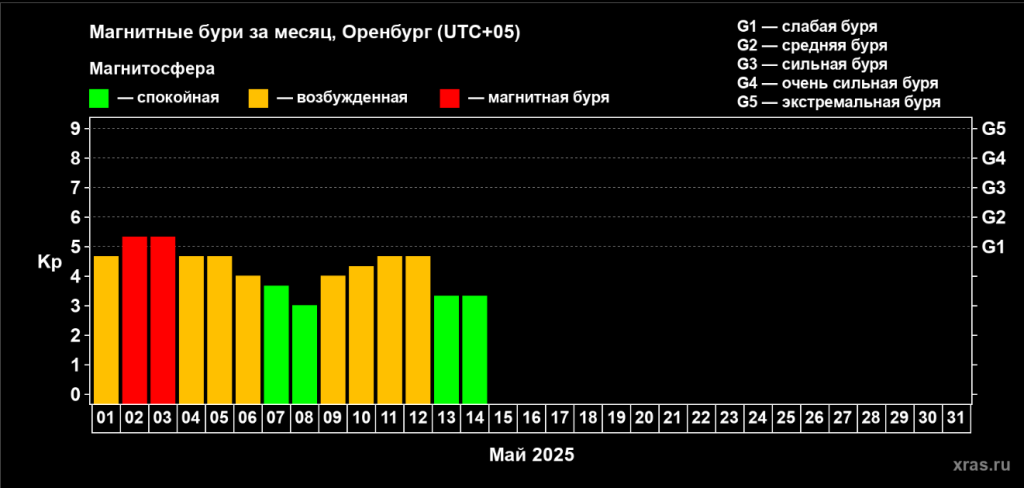 магнитная буря