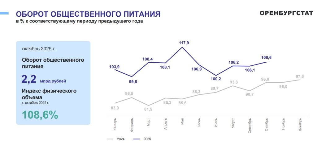 кафе и рестораны Оренбург