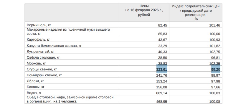 подешевели огурцы