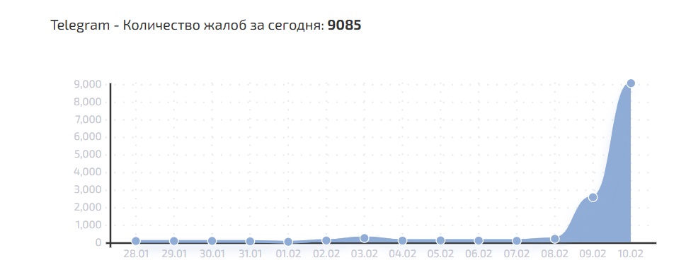 сбой в Телеграм