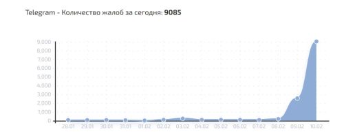 сбой в Телеграм