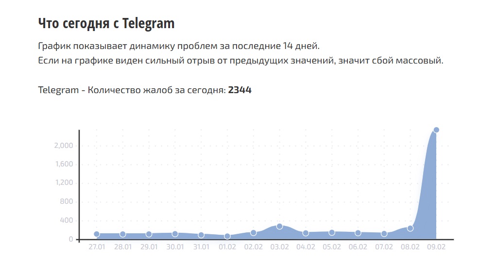 Масштабный сбой Телеграм добрался и до Оренбурга